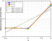 A line graph showing the maximum error at final time as a function of h for different values of m.
