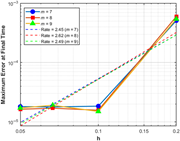 A line graph showing the L-norm error as a function of h at T equals 1 with different values of m.