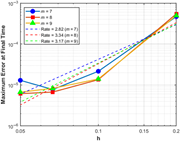 A line graph showing the maximum error at final time as a function of h for different values of m.
