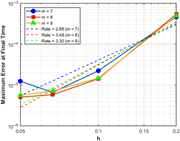 A line graph showing the L-norm error as a function of h at T equals 1 with different values of m.