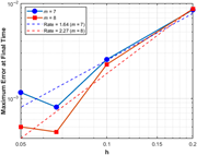 A line graph showing the maximum error at final time as a function of h for different values of m.