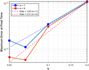 A line graph showing the L-norm error as a function of h at T equals 1 with alpha equals 0.7, dt equals 0.0004, for m equals 7, and m equals 8.