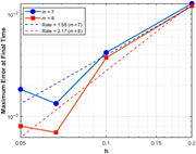 A line graph showing the maximum error at final time as a function of h for different values of m.