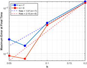A line graph showing the maximum error at final time as a function of h for different values of m.