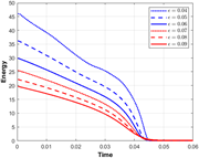 A line graph showing energy as a function of time for different values of epsilon ranging from 0.04 to 0.09.