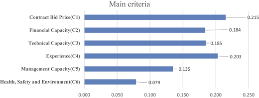 A horizontal bar chart shows weights of main criteria for evaluation.
