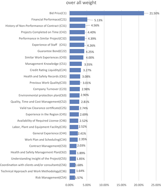 A horizontal bar chart shows overall weight distribution across evaluation criteria.