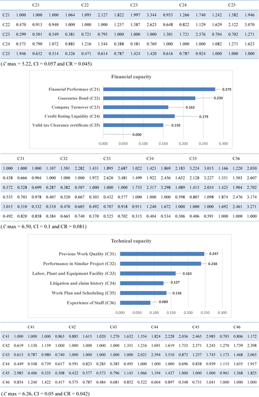 Tables and bar charts show A H P pairwise comparisons and weights for four different criteria.