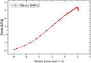 A line graph showing the stress-strain relationship.