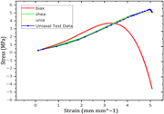 A line graph showing stress versus strain for different models and test data.