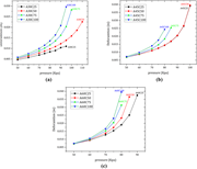Three line graphs showing deformation versus pressure for different models.