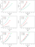 Six line graphs showing deformation and force changes under different conditions.