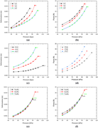 Six line graphs showing deformation and force changes under different conditions.