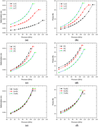 Six line graphs showing deformation and force changes under different conditions.