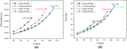 Two line graphs compare deformation and force results for different models.