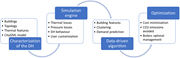 A flowchart illustrating the methodology of a district heating optimization system.