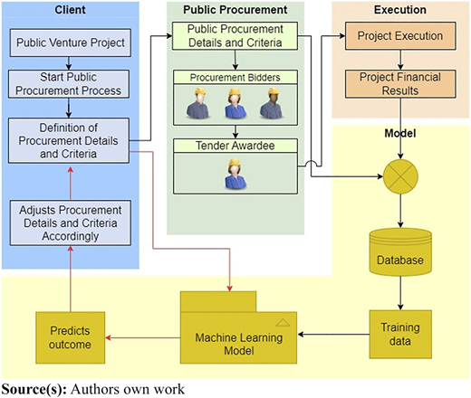 Model implementation in the procurement process Refer to the image caption for details.