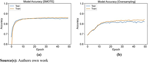 (a) Model accuracy for SMOTE method (b) model accuracy for oversampling method Refer to the image caption for details.