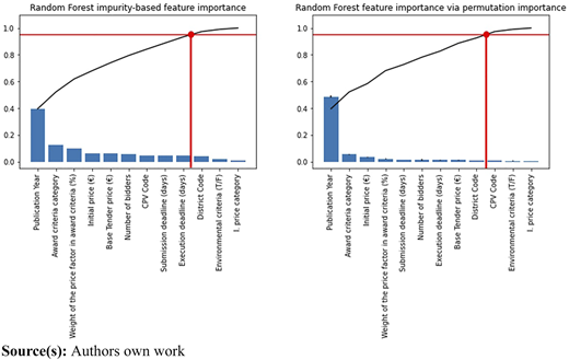 Feature importance analysis results Refer to the image caption for details.