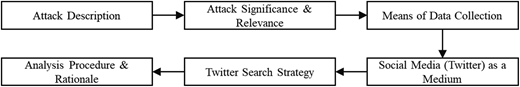 A flowchart showing data collection and analysis steps using Twitter as a research medium.