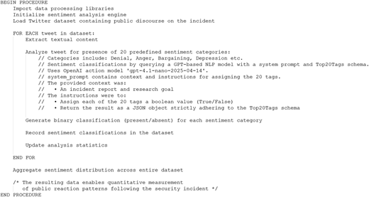 A pseudocode outlining sentiment analysis of tweets using G P T-based classification for 20 emotions.