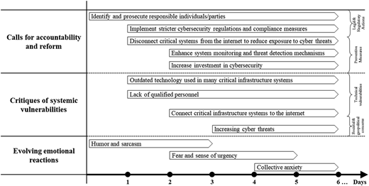 A horizontal timeline chart showing recommended cybersecurity actions for public, media, private and government agencies.