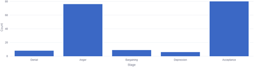 A vertical bar graph showing the frequency of tweets classified under different emotional stages.
