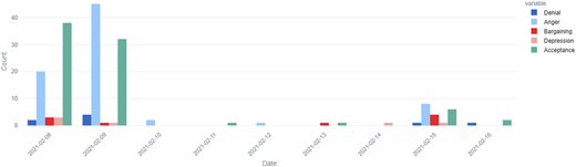 A vertical bar graph showing the daily count of tweets across five emotional stages over time.