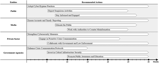 A timeline chart showing recommended cybersecurity actions for public, media, private, and government sectors.
