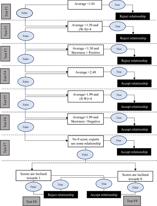 A flowchart shows nine logical tests for accepting or rejecting a relationship.