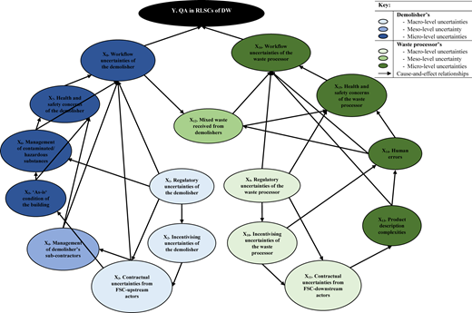 A network diagram shows cause-effect relationships of uncertainties in demolition and waste processing.