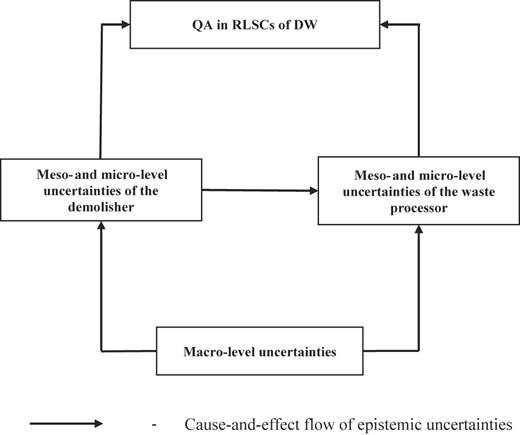 A flowchart shows cause-and-effect flow of epistemic uncertainties in Q A of R L S Cs of demolition waste.