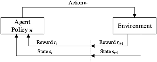 A diagram showing the interaction between an agent and environment with actions, states, and rewards labeled.