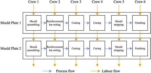 A diagram showing the process and labor flows with six crews working on two mould plates for various tasks.