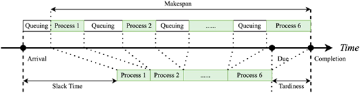 A diagram illustrates a timeline for a processing sequence, with an arrow indicating increasing time to the right.