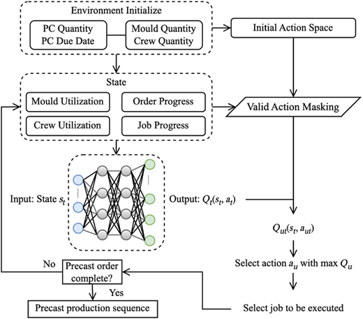 A diagram shows a control flow for an agent interacting with an environment, likely for precast production sequencing.