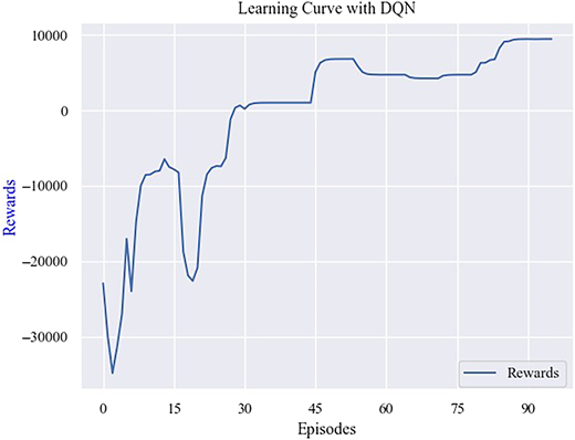 A line graph depicts the trend of the rewards curve with respect to the episodes.