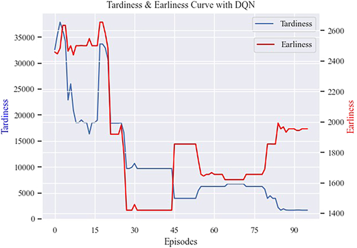 A dual-axis plot showing “Tardiness” (blue) and “Earliness” (red) curves against “Episodes” in D Q N training.
