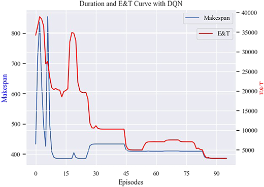 A dual-axis plot showing “Makespan” (blue) and “E and T” (red) curves against “Episodes” in D Q N training.