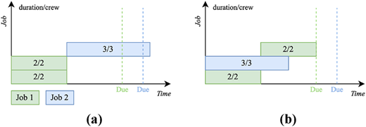 Two Gantt charts compare job scheduling: (a) sequential processing and (b) partially overlapped processing for two jobs.