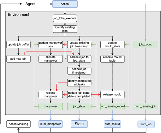 A flowchart of an agent-environment interaction, focusing on job execution, resource management, and state updates.