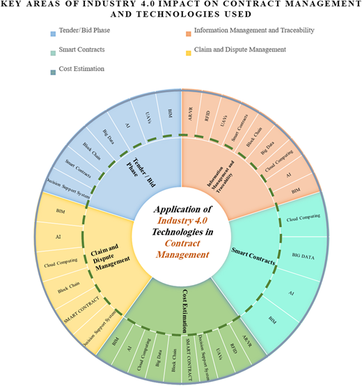 A circular diagram showing the impact of industry technologies on contract management.