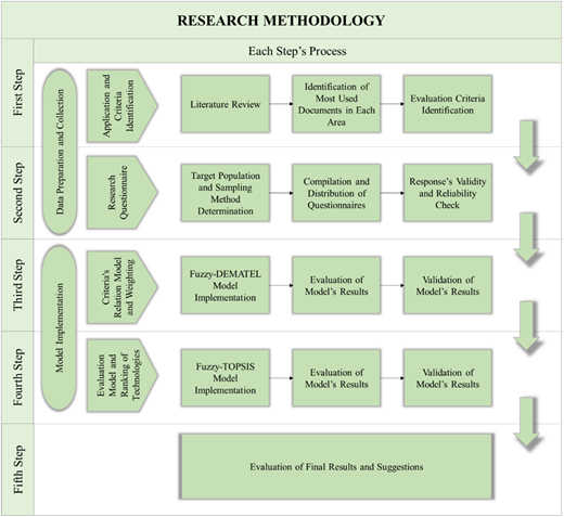 A flowchart showing the five-step research methodology with detailed processes for each step.