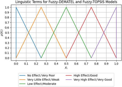 A graph showing linguistic terms for two models with varying effects.
