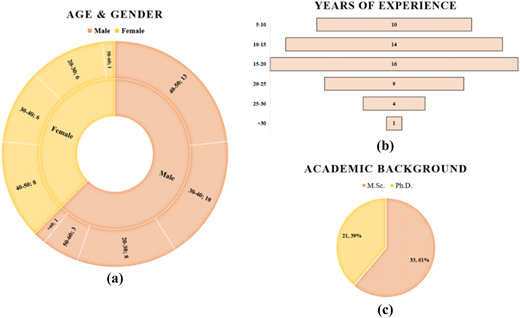A set of three charts showing age and gender distribution, years of experience, and academic background.