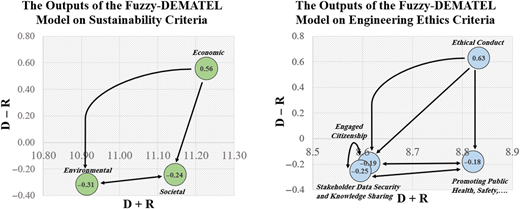 Two graphs showing the outputs of the Fuzzy-DEMATEL model for sustainability and engineering ethics criteria.