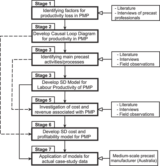 A vertical flowchart showing seven stages of P M P productivity modeling and analysis.