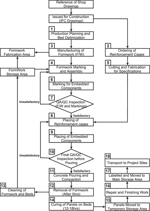 A flowchart showing the sequential process of precast concrete production from shop drawings to site transport.