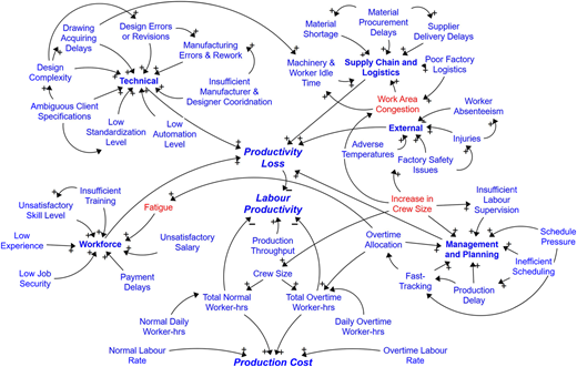 A loop diagram linking factors such as technical, workforce, logistics, and management to productivity loss.