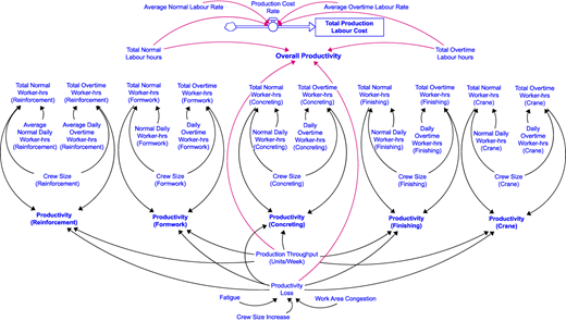 A detailed flow diagram linking productivity loss, worker-hours, and labour cost components to overall productivity and production cost.